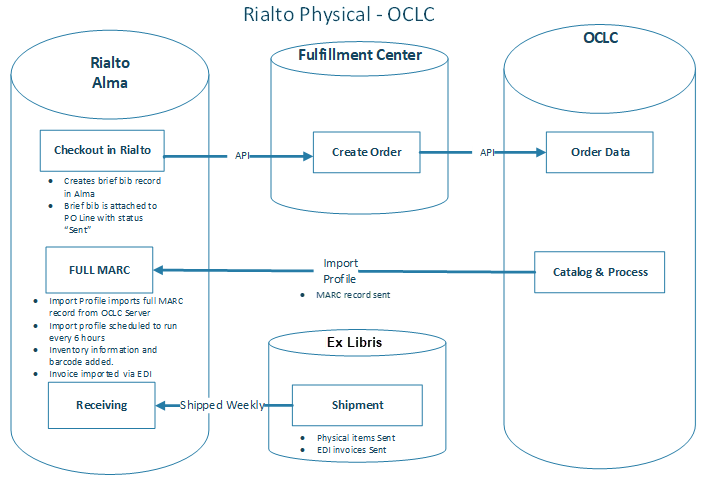 [Ríál~tó ph~ýsíc~ál ÓC~LC dí~ágrá~m.]