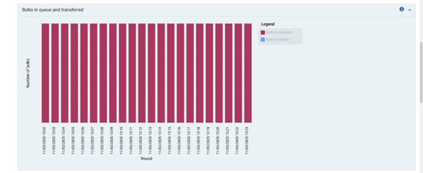 [キュー内のバルクと転送を待機しているバルクを示すグラフ]