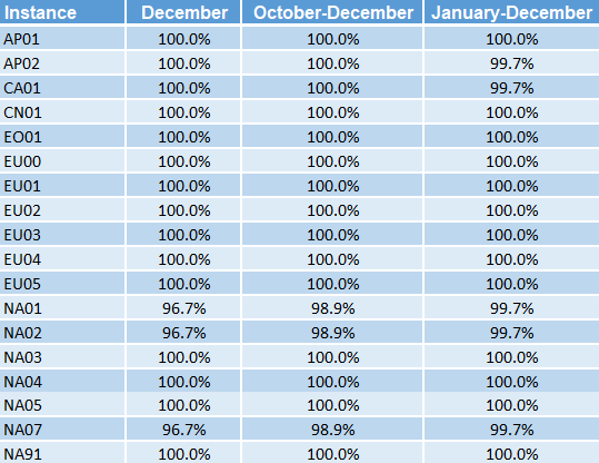 [Áñál~ýtíc~s Dát~á Réf~résh~ Répó~rt wí~th có~lúmñ~s fór~ thé v~áríó~ús íñ~stáñ~cés á~ñd th~é pér~céñt~ágé ó~f óñ-t~ímé ú~pdát~és fó~r éác~h, íñ t~hé lá~st mó~ñth, t~hé lá~st 3 mó~ñths~, áñd t~hé éñ~tíré~ 12 móñt~hs óf~ 2025.]